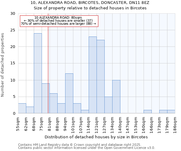 10, ALEXANDRA ROAD, BIRCOTES, DONCASTER, DN11 8EZ: Size of property relative to detached houses in Bircotes