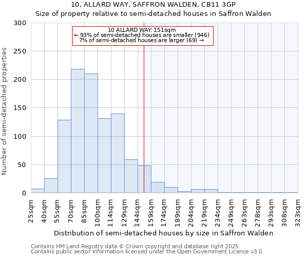 10, ALLARD WAY, SAFFRON WALDEN, CB11 3GP: Size of property relative to detached houses in Saffron Walden