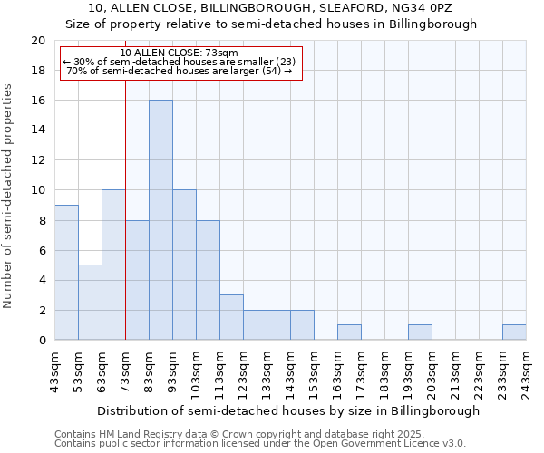 10, ALLEN CLOSE, BILLINGBOROUGH, SLEAFORD, NG34 0PZ: Size of property relative to detached houses in Billingborough