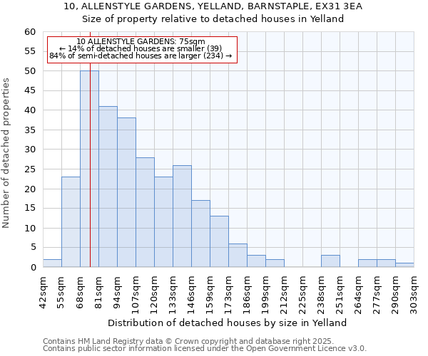 10, ALLENSTYLE GARDENS, YELLAND, BARNSTAPLE, EX31 3EA: Size of property relative to detached houses in Yelland