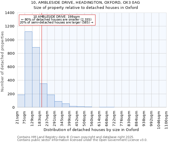 10, AMBLESIDE DRIVE, HEADINGTON, OXFORD, OX3 0AG: Size of property relative to detached houses in Oxford