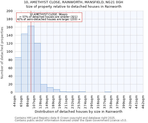 10, AMETHYST CLOSE, RAINWORTH, MANSFIELD, NG21 0GH: Size of property relative to detached houses in Rainworth