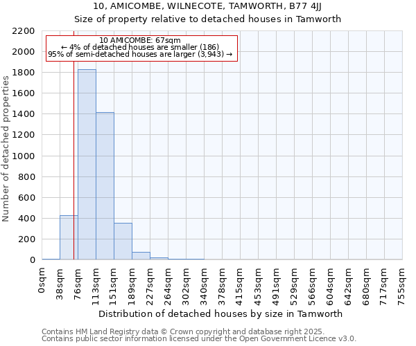 10, AMICOMBE, WILNECOTE, TAMWORTH, B77 4JJ: Size of property relative to detached houses in Tamworth