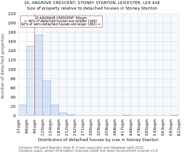 10, ANGRAVE CRESCENT, STONEY STANTON, LEICESTER, LE9 4AE: Size of property relative to detached houses in Stoney Stanton