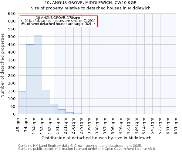 10, ANGUS GROVE, MIDDLEWICH, CW10 9GR: Size of property relative to detached houses in Middlewich