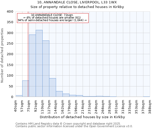 10, ANNANDALE CLOSE, LIVERPOOL, L33 1WX: Size of property relative to detached houses in Kirkby