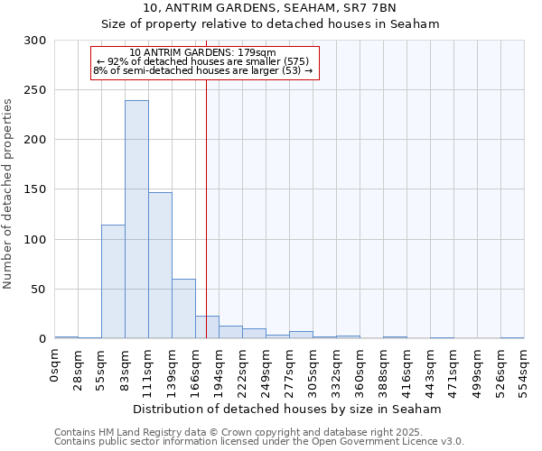 10, ANTRIM GARDENS, SEAHAM, SR7 7BN: Size of property relative to detached houses in Seaham