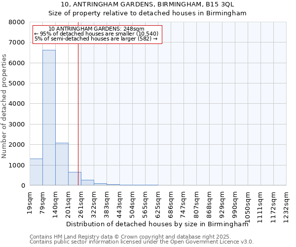 10, ANTRINGHAM GARDENS, BIRMINGHAM, B15 3QL: Size of property relative to detached houses in Birmingham