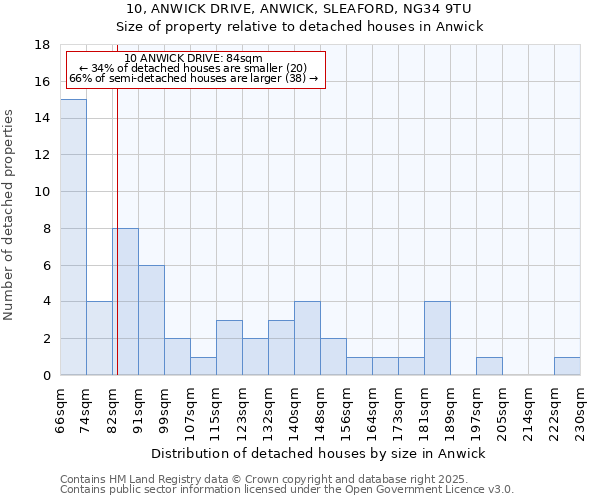 10, ANWICK DRIVE, ANWICK, SLEAFORD, NG34 9TU: Size of property relative to detached houses in Anwick