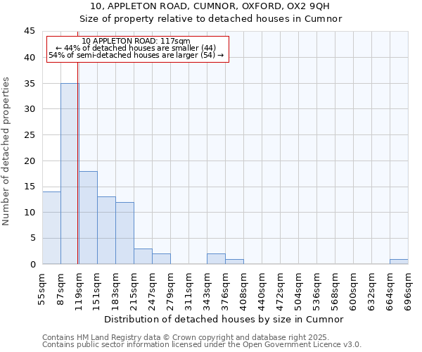 10, APPLETON ROAD, CUMNOR, OXFORD, OX2 9QH: Size of property relative to detached houses in Cumnor