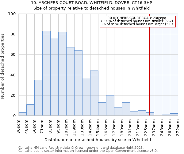 10, ARCHERS COURT ROAD, WHITFIELD, DOVER, CT16 3HP: Size of property relative to detached houses in Whitfield