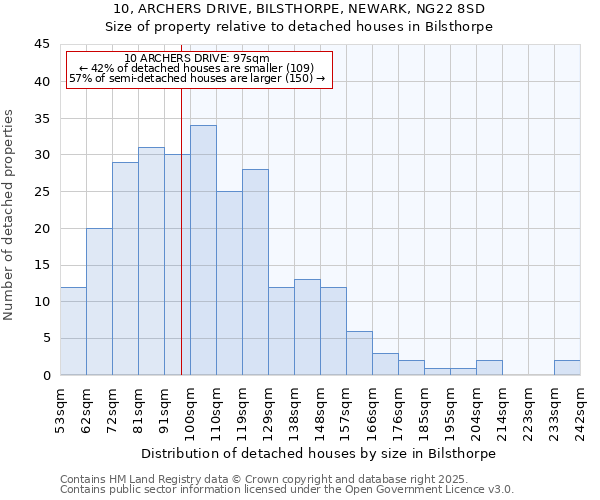 10, ARCHERS DRIVE, BILSTHORPE, NEWARK, NG22 8SD: Size of property relative to detached houses in Bilsthorpe