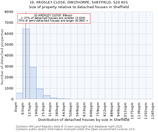 10, ARDSLEY CLOSE, OWLTHORPE, SHEFFIELD, S20 6SS: Size of property relative to detached houses in Sheffield