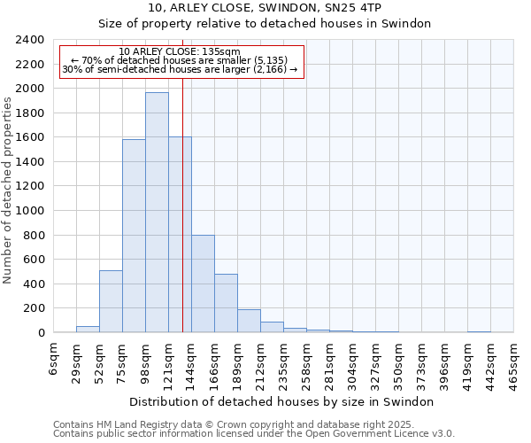 10, ARLEY CLOSE, SWINDON, SN25 4TP: Size of property relative to detached houses in Swindon