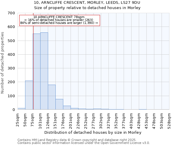 10, ARNCLIFFE CRESCENT, MORLEY, LEEDS, LS27 9DU: Size of property relative to detached houses in Morley