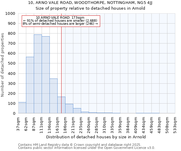 10, ARNO VALE ROAD, WOODTHORPE, NOTTINGHAM, NG5 4JJ: Size of property relative to detached houses in Arnold