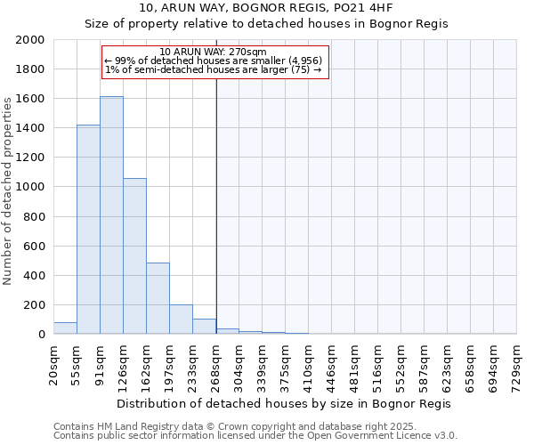 10, ARUN WAY, BOGNOR REGIS, PO21 4HF: Size of property relative to detached houses in Bognor Regis