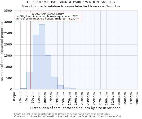 10, ASCHAM ROAD, GRANGE PARK, SWINDON, SN5 6BG: Size of property relative to detached houses in Swindon