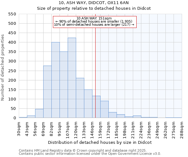 10, ASH WAY, DIDCOT, OX11 6AN: Size of property relative to detached houses in Didcot