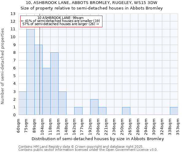 10, ASHBROOK LANE, ABBOTS BROMLEY, RUGELEY, WS15 3DW: Size of property relative to detached houses in Abbots Bromley