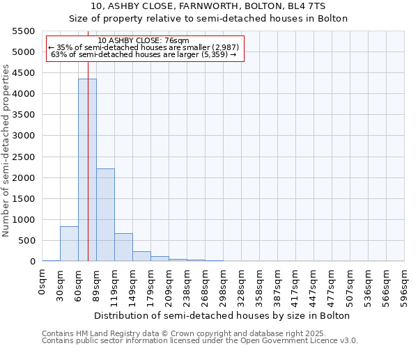 10, ASHBY CLOSE, FARNWORTH, BOLTON, BL4 7TS: Size of property relative to detached houses in Bolton