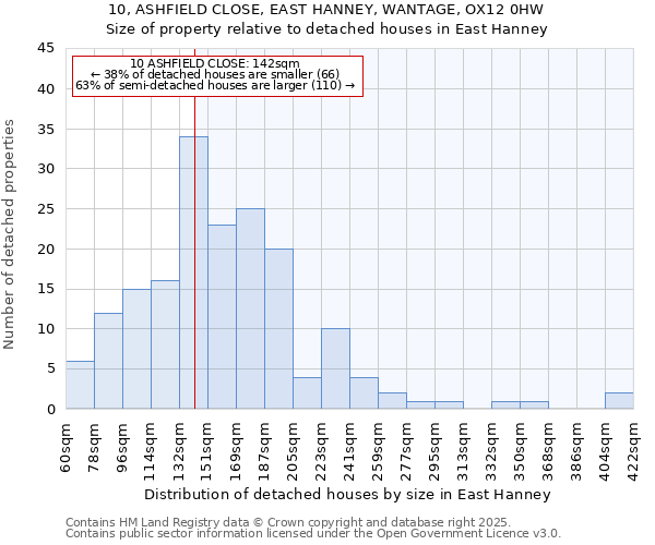 10, ASHFIELD CLOSE, EAST HANNEY, WANTAGE, OX12 0HW: Size of property relative to detached houses in East Hanney