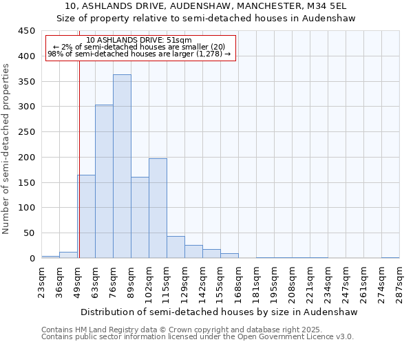 10, ASHLANDS DRIVE, AUDENSHAW, MANCHESTER, M34 5EL: Size of property relative to detached houses in Audenshaw