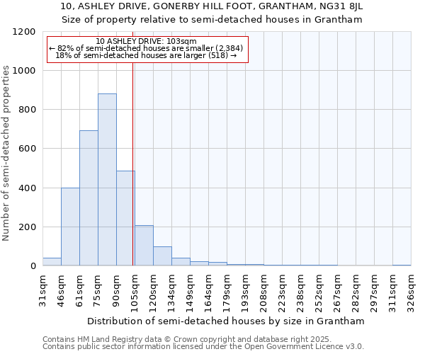 10, ASHLEY DRIVE, GONERBY HILL FOOT, GRANTHAM, NG31 8JL: Size of property relative to detached houses in Grantham