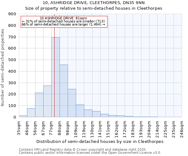 10, ASHRIDGE DRIVE, CLEETHORPES, DN35 9NN: Size of property relative to detached houses in Cleethorpes