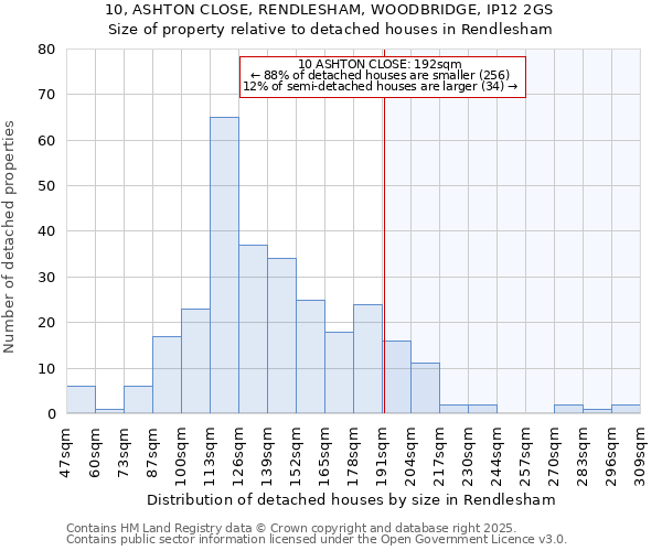 10, ASHTON CLOSE, RENDLESHAM, WOODBRIDGE, IP12 2GS: Size of property relative to detached houses in Rendlesham