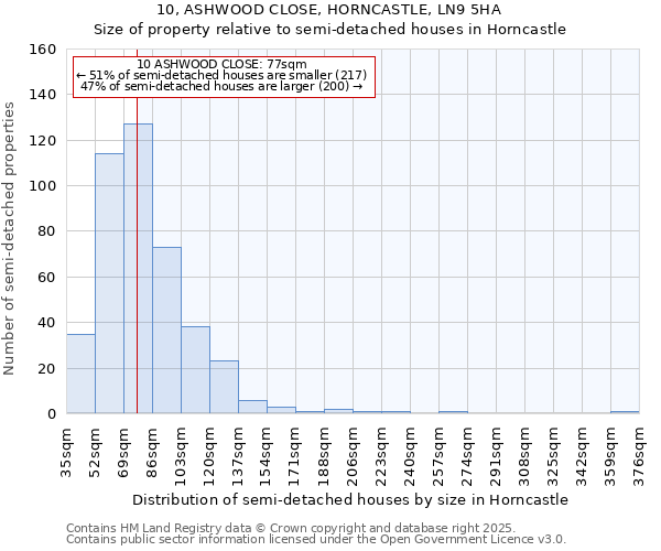 10, ASHWOOD CLOSE, HORNCASTLE, LN9 5HA: Size of property relative to detached houses in Horncastle