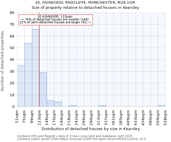 10, ASHWOOD, RADCLIFFE, MANCHESTER, M26 1GR: Size of property relative to detached houses in Kearsley