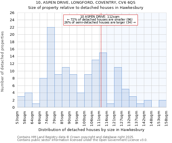 10, ASPEN DRIVE, LONGFORD, COVENTRY, CV6 6QS: Size of property relative to detached houses in Hawkesbury