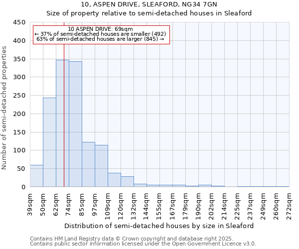 10, ASPEN DRIVE, SLEAFORD, NG34 7GN: Size of property relative to detached houses in Sleaford