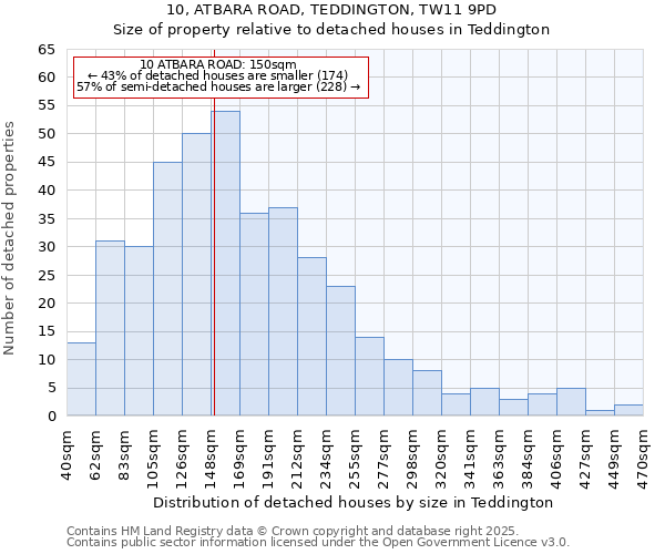 10, ATBARA ROAD, TEDDINGTON, TW11 9PD: Size of property relative to detached houses in Teddington