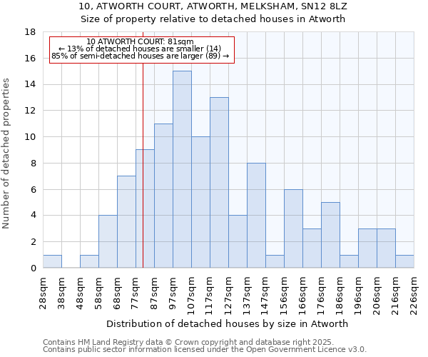 10, ATWORTH COURT, ATWORTH, MELKSHAM, SN12 8LZ: Size of property relative to detached houses in Atworth