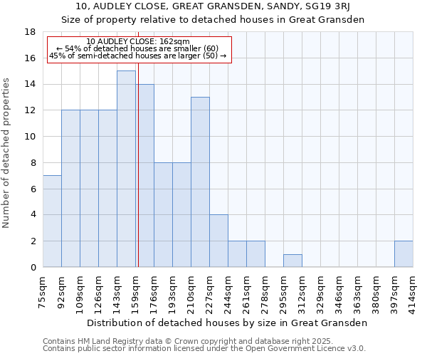 10, AUDLEY CLOSE, GREAT GRANSDEN, SANDY, SG19 3RJ: Size of property relative to detached houses in Great Gransden