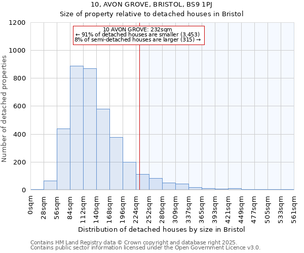 10, AVON GROVE, BRISTOL, BS9 1PJ: Size of property relative to detached houses in Bristol