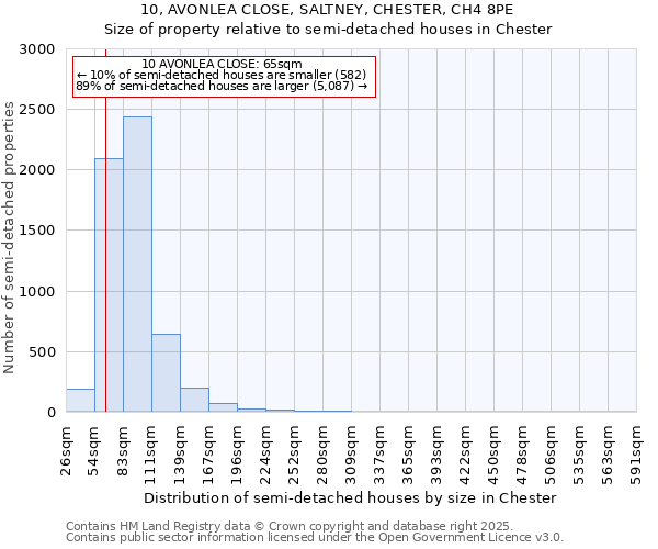 10, AVONLEA CLOSE, SALTNEY, CHESTER, CH4 8PE: Size of property relative to detached houses in Chester