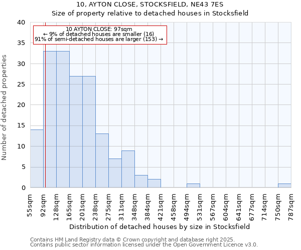 10, AYTON CLOSE, STOCKSFIELD, NE43 7ES: Size of property relative to detached houses in Stocksfield