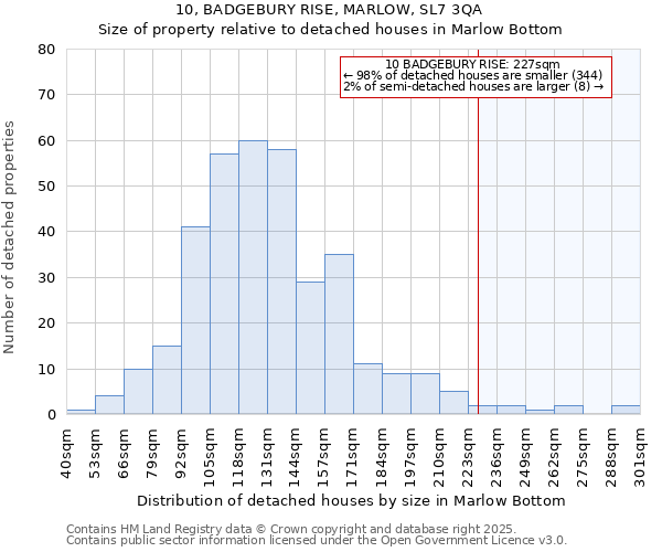 10, BADGEBURY RISE, MARLOW, SL7 3QA: Size of property relative to detached houses in Marlow Bottom