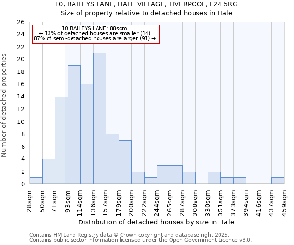 10, BAILEYS LANE, HALE VILLAGE, LIVERPOOL, L24 5RG: Size of property relative to detached houses in Hale