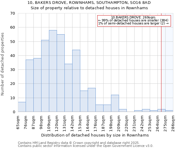 10, BAKERS DROVE, ROWNHAMS, SOUTHAMPTON, SO16 8AD: Size of property relative to detached houses in Rownhams