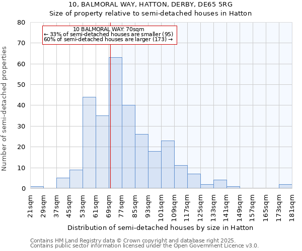 10, BALMORAL WAY, HATTON, DERBY, DE65 5RG: Size of property relative to detached houses in Hatton