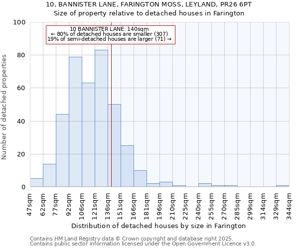 10, BANNISTER LANE, FARINGTON MOSS, LEYLAND, PR26 6PT: Size of property relative to detached houses in Farington