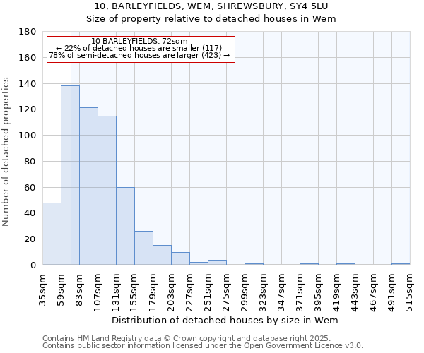 10, BARLEYFIELDS, WEM, SHREWSBURY, SY4 5LU: Size of property relative to detached houses in Wem