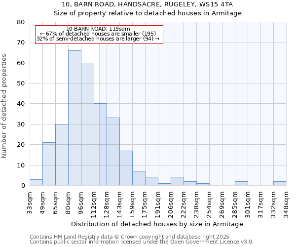 10, BARN ROAD, HANDSACRE, RUGELEY, WS15 4TA: Size of property relative to detached houses in Armitage