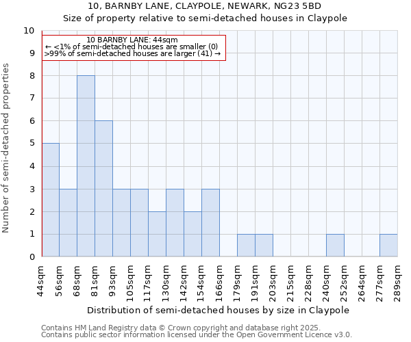 10, BARNBY LANE, CLAYPOLE, NEWARK, NG23 5BD: Size of property relative to detached houses in Claypole