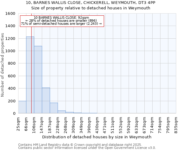 10, BARNES WALLIS CLOSE, CHICKERELL, WEYMOUTH, DT3 4PP: Size of property relative to detached houses in Weymouth