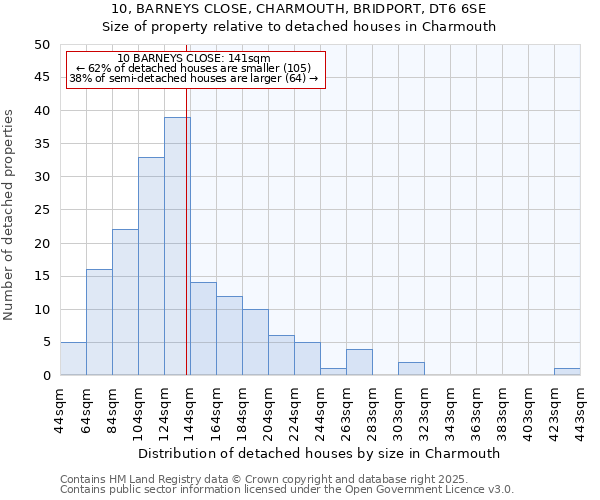 10, BARNEYS CLOSE, CHARMOUTH, BRIDPORT, DT6 6SE: Size of property relative to detached houses in Charmouth